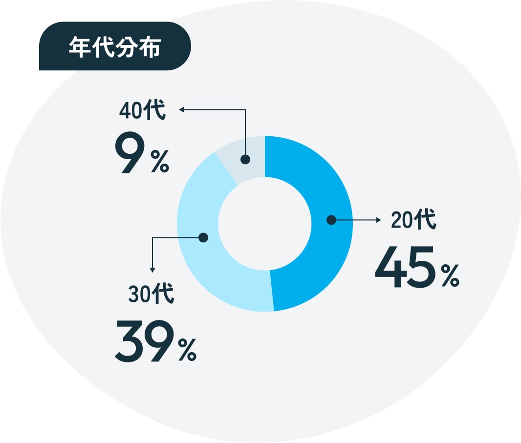 採用情報